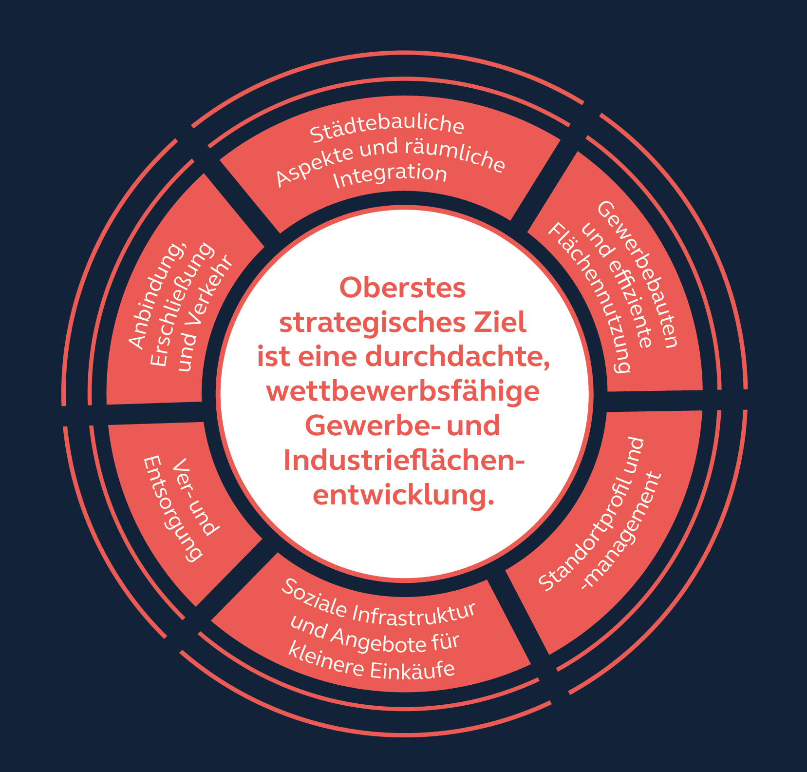 Sechs Anforderungen an Gewerbegebiete